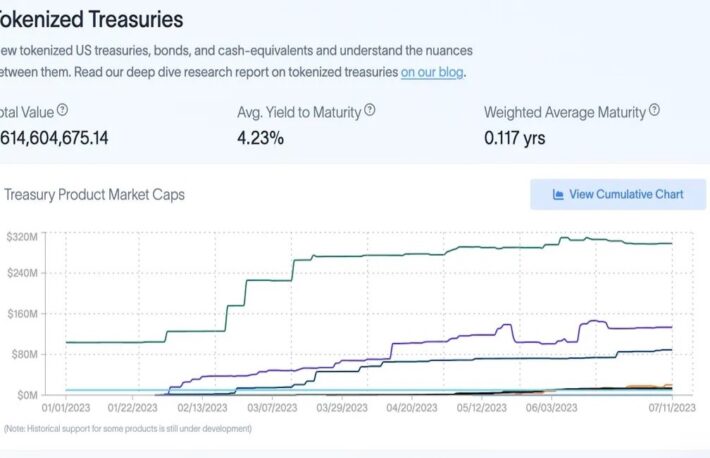 トークン化米国債などの時価総額、6億ドルを超える──TradFiの利回りがDeFiを上回る