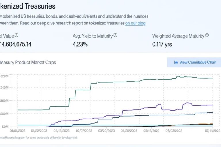 トークン化米国債などの時価総額、6億ドルを超える──TradFiの利回りがDeFiを上回る