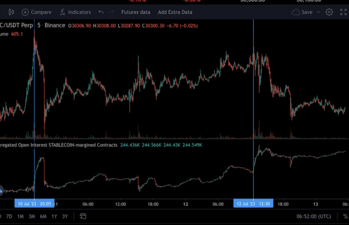 ビットコイン、ショートの増加で3万1000ドル上抜けが困難に