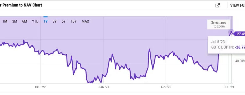 グレイスケール・ビットコイン・トラストのディスカウント率、2022年5月以来最低に