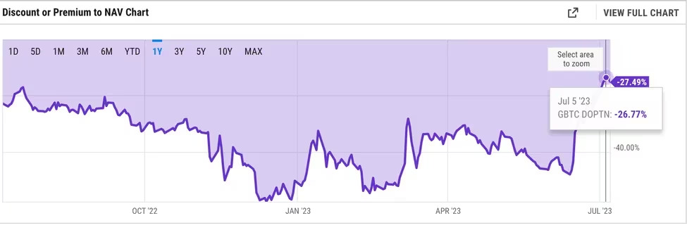 グレイスケール・ビットコイン・トラストのディスカウント率、2022年5月以来最低に