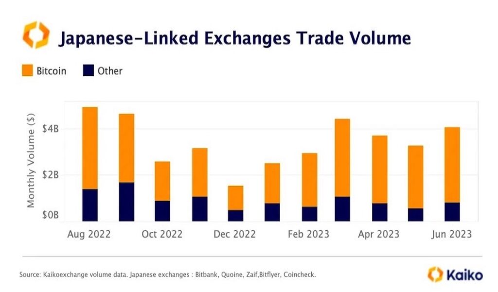 日本のビットコイン取引高、増加──円安ヘッジの動き