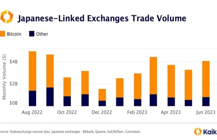 日本のビットコイン取引高、増加──円安ヘッジの動き