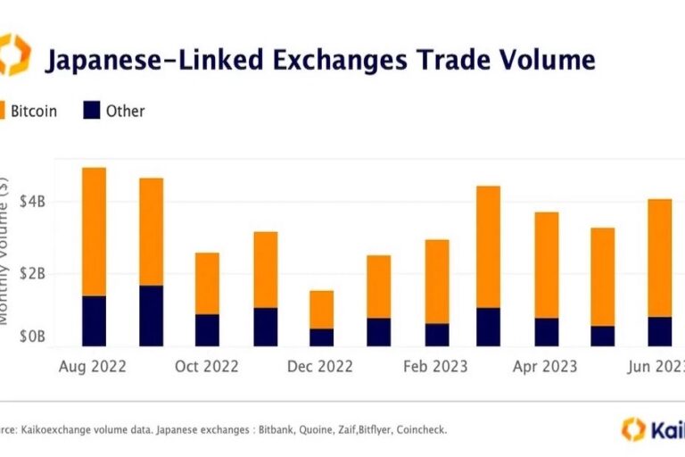 日本のビットコイン取引高、増加──円安ヘッジの動き