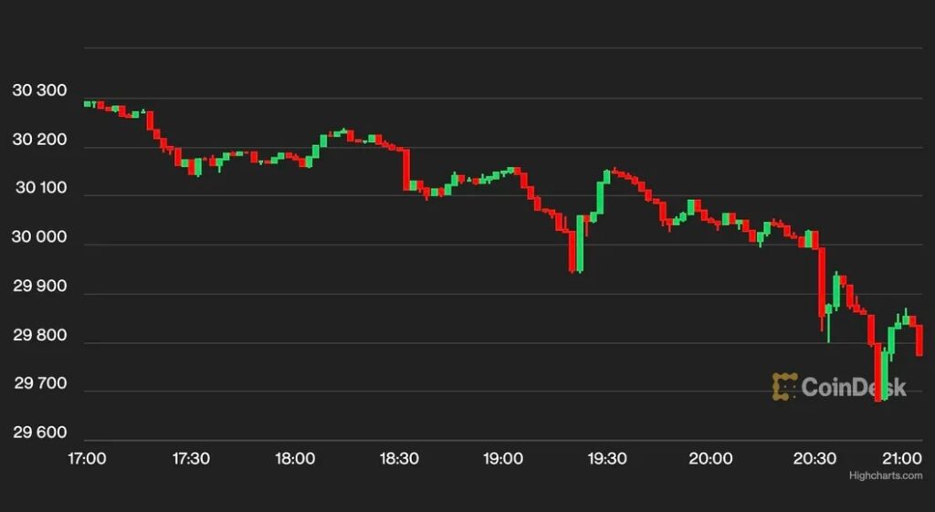 ビットコイン、一時3万ドル割れ──アルトコインも下落