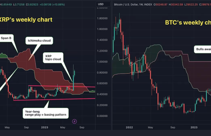 XRPが一目均衡表の「雲」を上抜け──ビットコインにとって強気の先行事例か