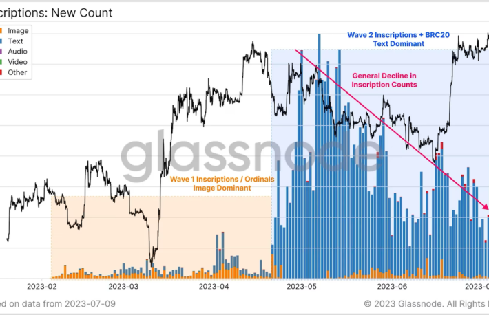 ビットコインNFT、再び注目を集める──Ordinalsは1日の鋳造が35万件に