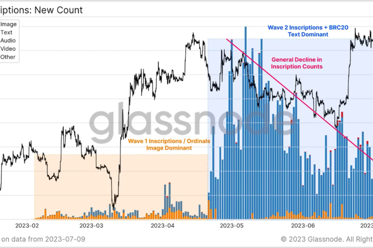 ビットコインNFT、再び注目を集める──Ordinalsは1日の鋳造が35万件に