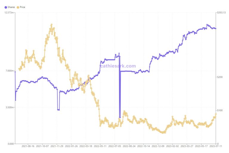 米アーク、コインベース株が1年ぶりの高値となるなか、1200万ドル相当を売却