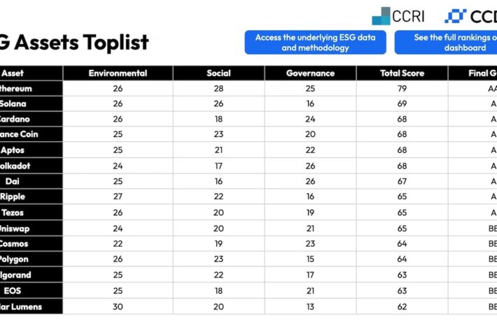 暗号資産ESGランキング、イーサリアムがトップ──ビットコインはエネルギー大量使用で評価を落とす