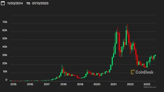 ビットコインとイーサリアム、従来の金融商品からのデカップリングを維持