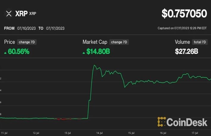 XRPは週次で60%上昇、市場低迷に逆行──ビットコインは3万ドル割れ