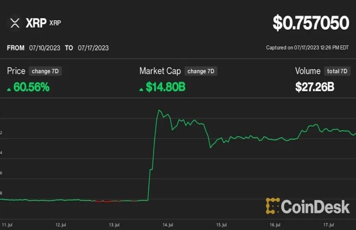 XRPは週次で60％上昇、市場低迷に逆行──ビットコインは3万ドル割れ