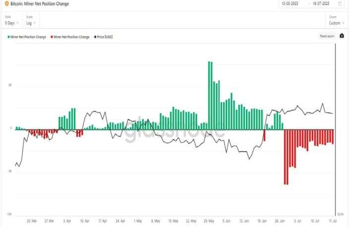 ビットコイン、マイナーの売りで伸び悩みか?