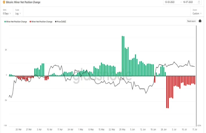 ビットコイン、マイナーの売りで伸び悩みか？