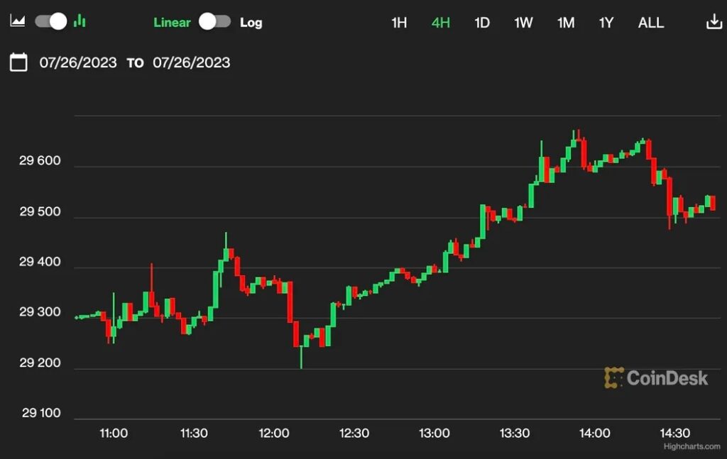 ビットコイン、FRBの利上げ再開で一時2万9600ドルまで上昇