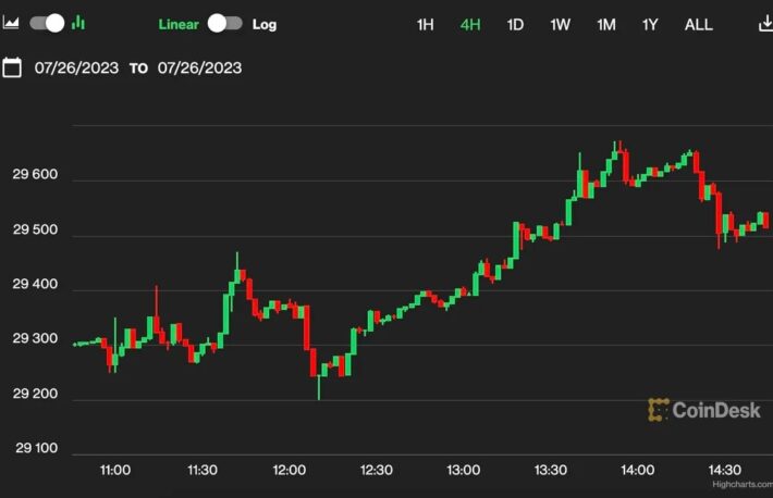 ビットコイン、FRBの利上げ再開で一時2万9600ドルまで上昇