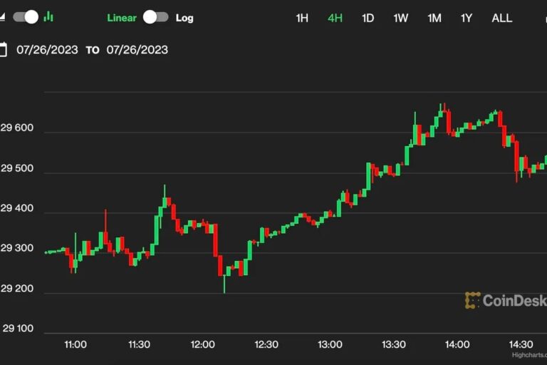 ビットコイン、FRBの利上げ再開で一時2万9600ドルまで上昇
