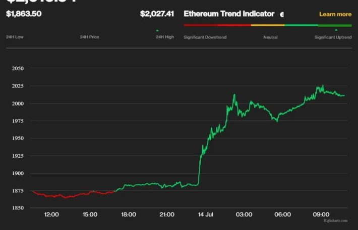 イーサリアム、2000ドル超え──ビットコイン、ソラナ、ポリゴン、カルダノも上昇