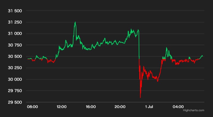 ビットコイン、一時急落──SEC、ビットコインETF申請は不十分と語るとの報道