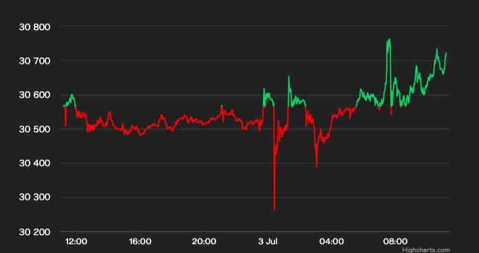 ビットコイン、3万ドル超えで週をスタート