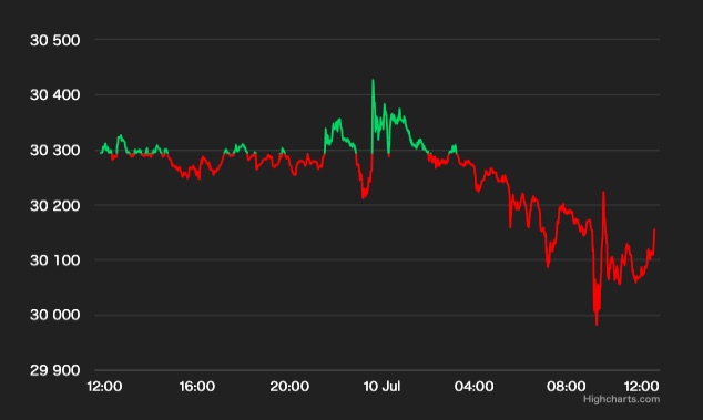 ビットコイン、3万ドルのサポートを維持でスタート