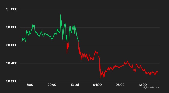 ビットコイン、インフレ減速でも3万1000ドル超えられず