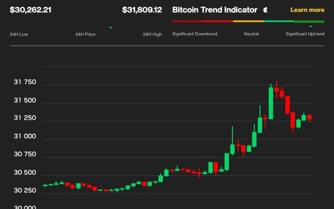 ビットコインと暗号資産関連株が上昇──XRPの判決で楽観広がる