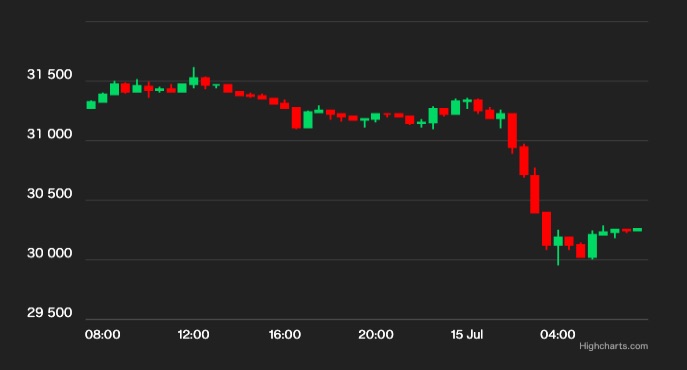 ビットコイン、3万ドル付近に下落──市場はXRPがリードした上昇から反落