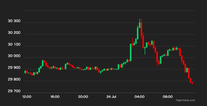 ビットコイン、一時上昇後に再び3万ドル割れ──トレーダーは慎重姿勢