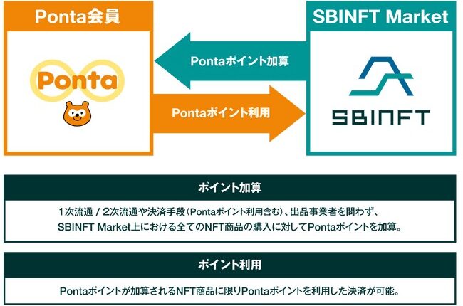 PontaポイントでNFT──SBINFTとロイヤリティ マーケティングが業務提携に関する基本合意
