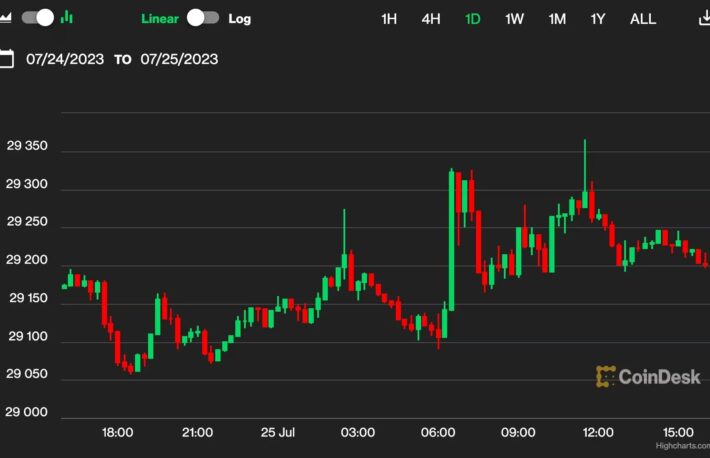 ビットコインは3万ドル以下で停滞、ドージコインは7%急騰