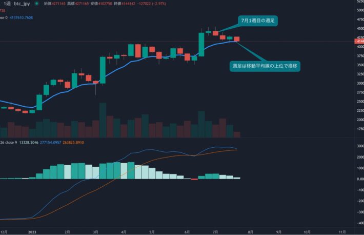 7月は月次でマイナスが濃厚に、410万円を死守できるか?【bitbankチャート分析】