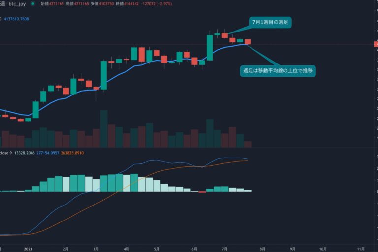 7月は月次でマイナスが濃厚に、410万円を死守できるか?【bitbankチャート分析】