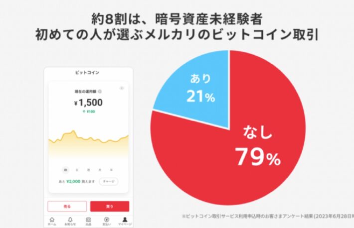 メルコイン、利用者53万人突破　サービス開始から4カ月強