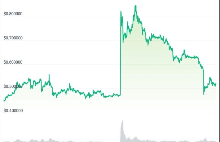 XRP、勝訴後の上昇分をほぼ失う