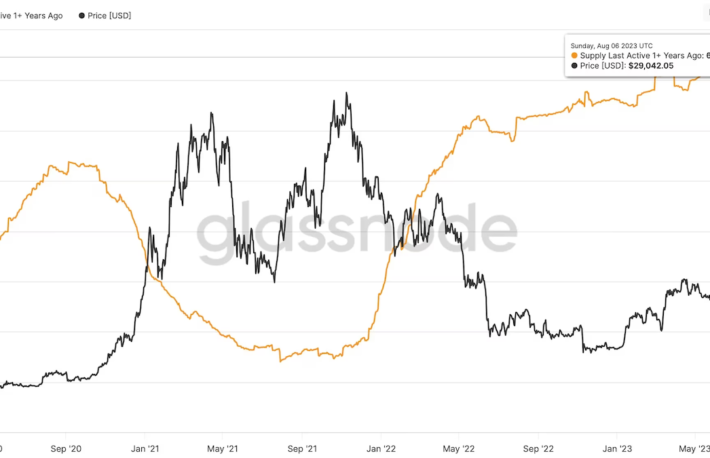 休眠ビットコイン数が増加──流通量の69%は1年以上活動を停止