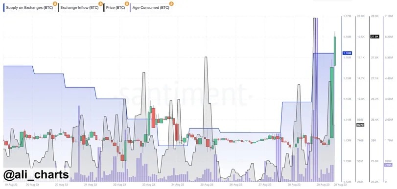 グレイスケール勝訴の前、3万BTC（約1200億円相当）が取引所に移動──利益確定の準備か？