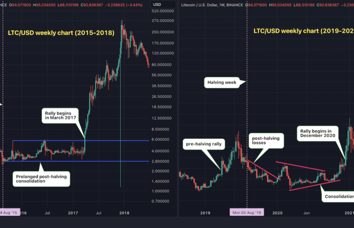 ライトコインの半減期は、すぐには価格上昇につながらない──過去2回のデータが示す