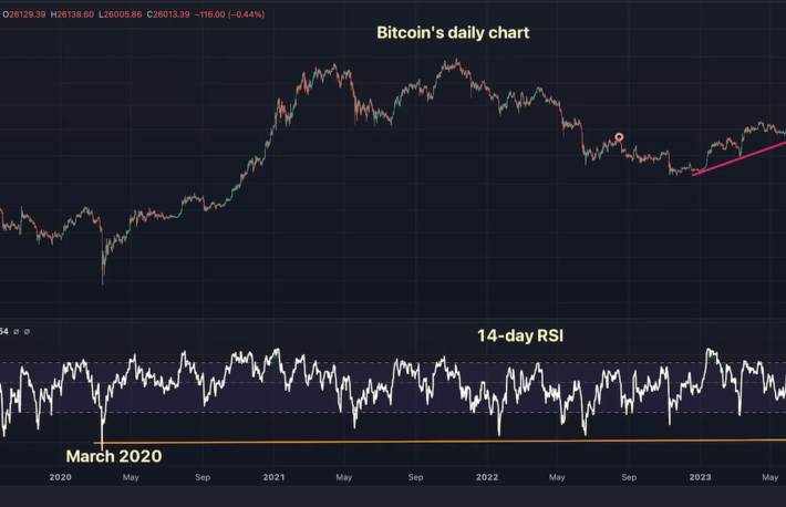 テクニカル指標はビットコインの売られ過ぎを示唆──必ずしも反転には繋がらない