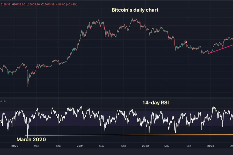 テクニカル指標はビットコインの売られ過ぎを示唆──必ずしも反転には繋がらない