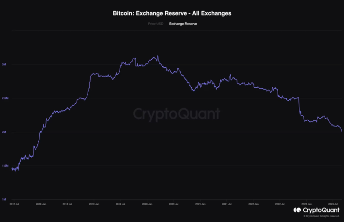 暗号資産取引所でのビットコイン保有数が2018年1月以来最少に