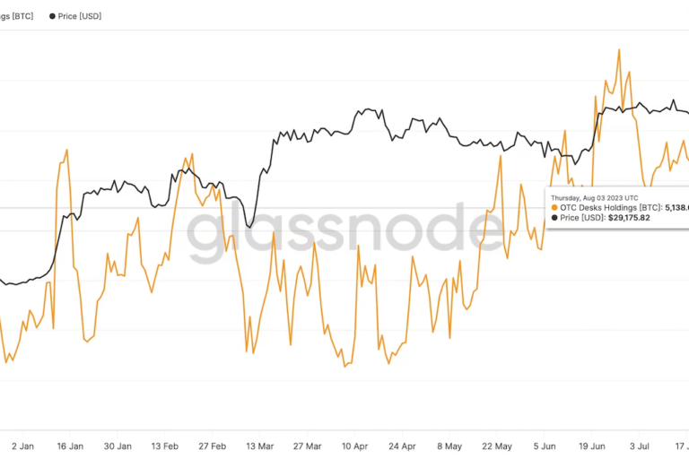 店頭取引に関連するアドレスのビットコイン保有量が33％減少