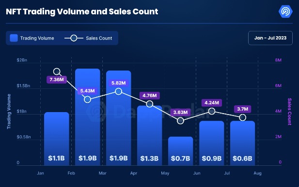 7月、NFT取引高は低下、取引数は今年最低水準：DappRadar