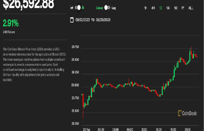 ビットコイン、3%上昇で2万6600ドルに──ソラナ、ニア、カルダノが市場全体の上昇を主導