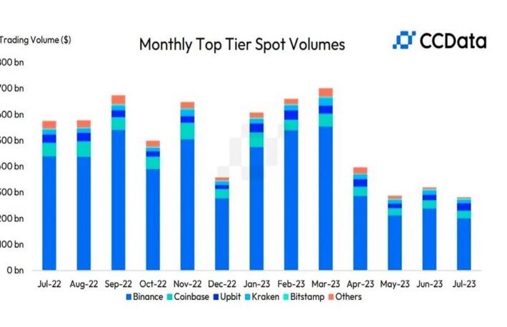 韓国の取引所Upbit、月間取引高で初の2位に──7月、コインベースとOKXを抜く