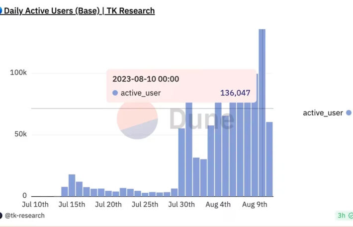 コインベースの「Base」、日次アクティブユーザー数でオプティミズム抜く──Friend.Techへの注目急増で