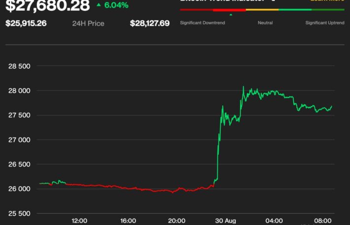ビットコイン、一時2万8000ドルまで上昇──グレイスケールがビットコインETFをめぐる裁判でSECに勝訴
