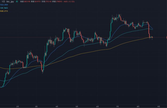 日足は一気に200日移動平均線近辺へ下落、弱気トレンド入りが示唆される【bitbankチャート分析】