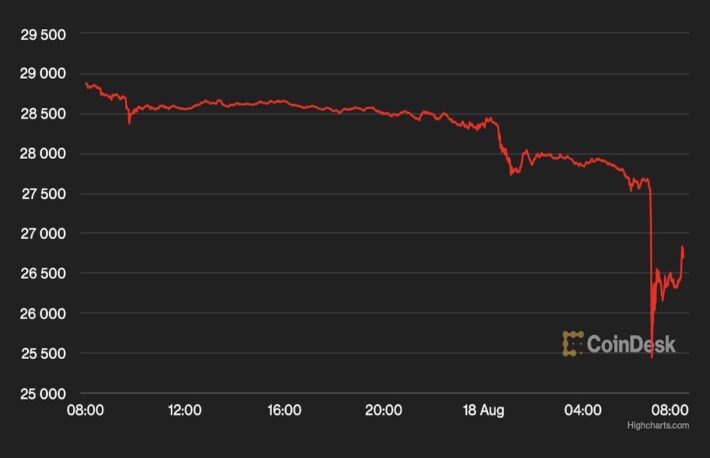 ビットコイン、2万6000ドルまで下落──動きの乏しかった8月が一転